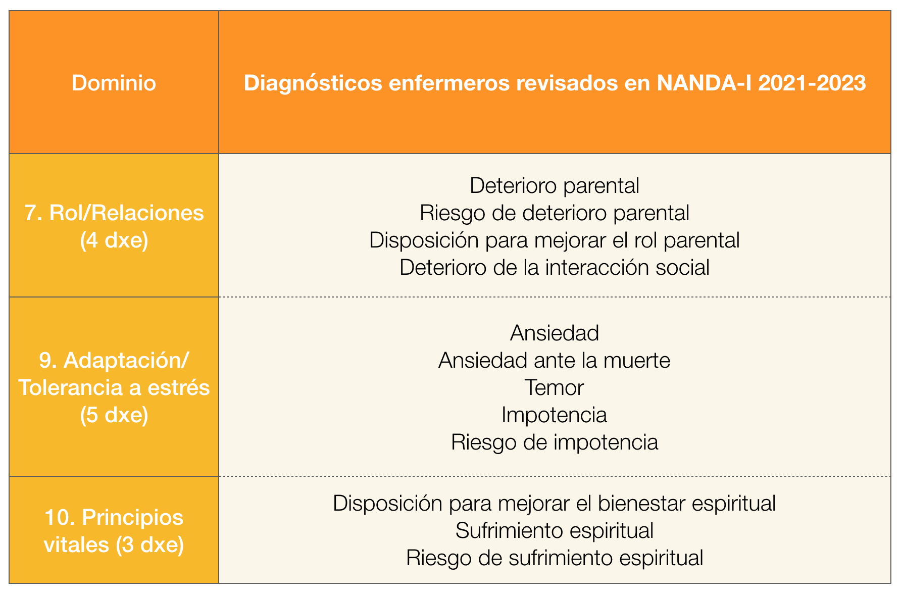 El diagnóstico enfermero Clasificación de NANDAI 20212023