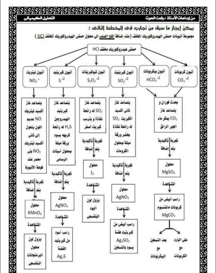 ملخص التحليل الكيميائي بالعامية - كيمياء تالتة ثانوي