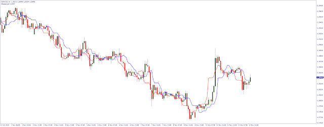 Forex Off Trend indicator