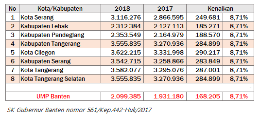 UMK / UMR Banten 2018