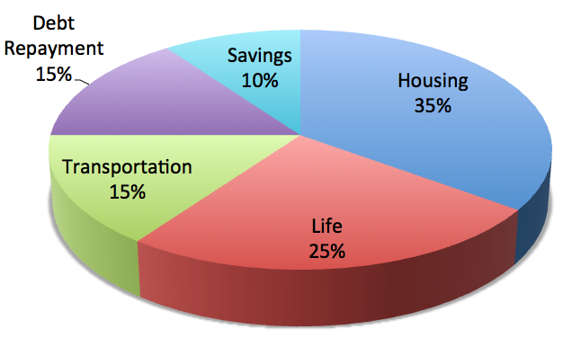 Budget Pie Chart