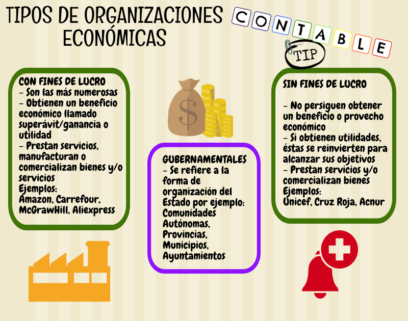 Contable Tip TIPOS DE ORGANIZACIONES ECONÓMICAS Contable Tip TIPOS DE ORGANIZACIONES ECONÓMICAS