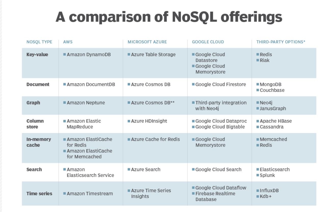Compare на русском. NOSQL таблица. Сравнение NOSQL баз данных. NOSQL vs SQL таблица сравнения. Firebase сравнение с аналогами таблица.
