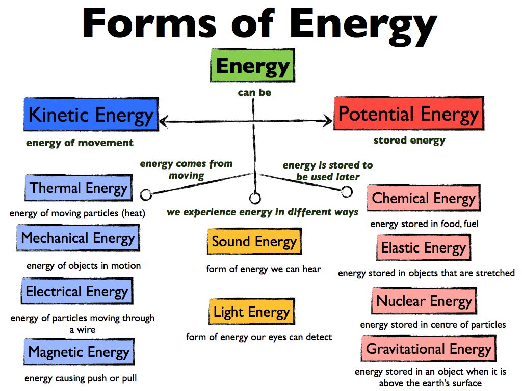 TYPES OF ENERGY (tipos de energía) El blog de Montevil 3ºB