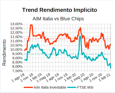 Trend rendimento implicito indice Aim Italia Investable vs indice Ftse Mib