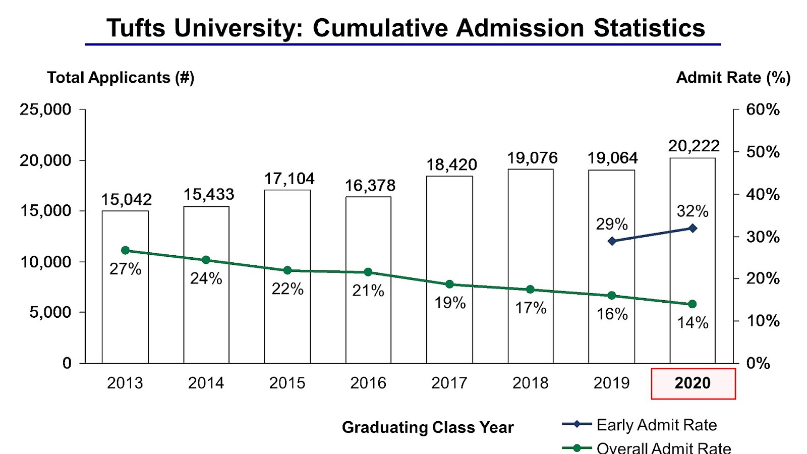 American University Admission Rate American Choices