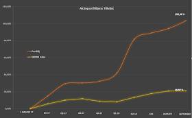 Portföljens utveckling och innehav