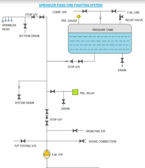 Automatic Sprinkler System on Ship Working