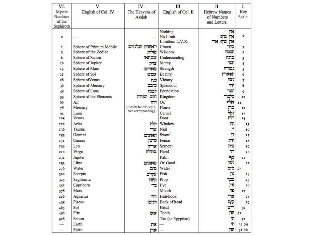 COG Numerology & Gematria (Tree of Life, Cosmology, & Occultism)