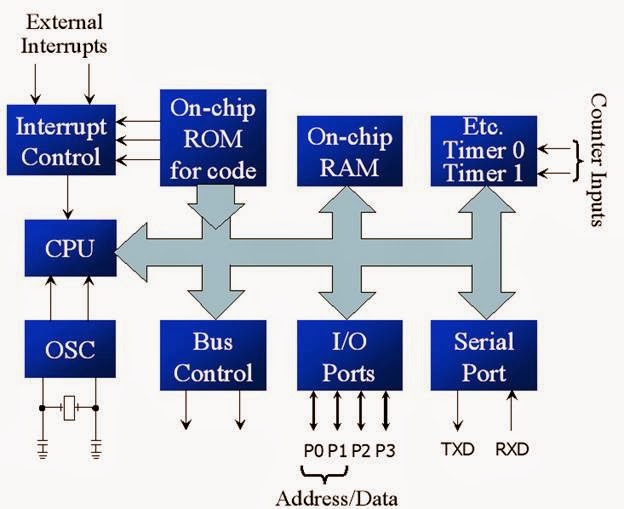 Architecture And Pin Diagram Of 8051