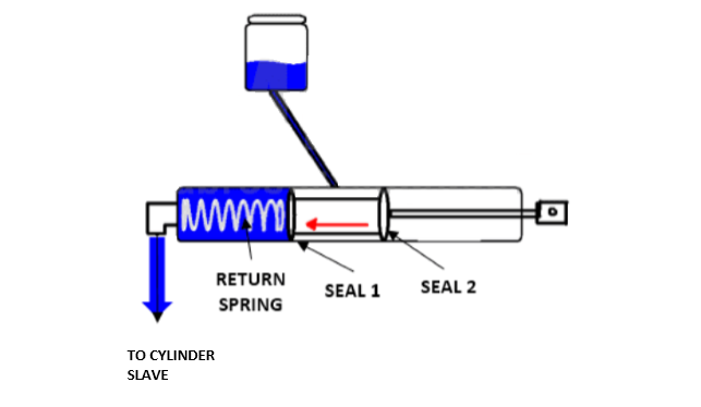 How does a clutch master cylinder work?
