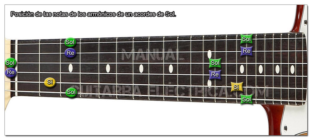 Situación de los Armónicos de un Acorde en Guitarra