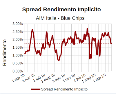 Spread rendimento implicito indice Aim Italia Investable meno indice FTSE Mib