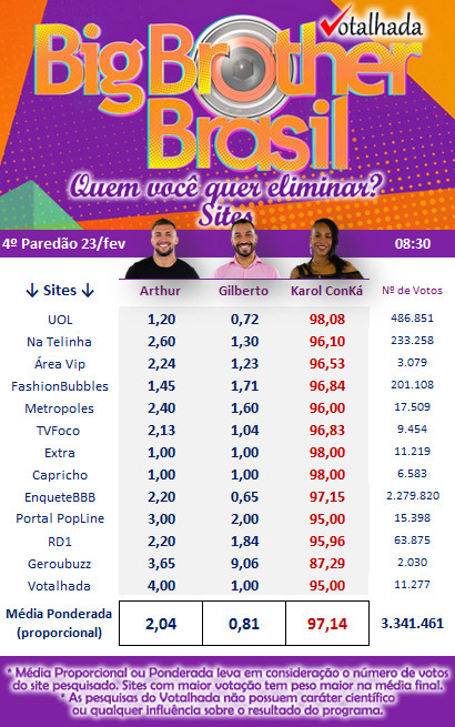 Karol, Arthur ou Gilberto? Quem sai no Paredão desta terça segundo as pesquisas? 