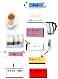 Tea making algorithm
