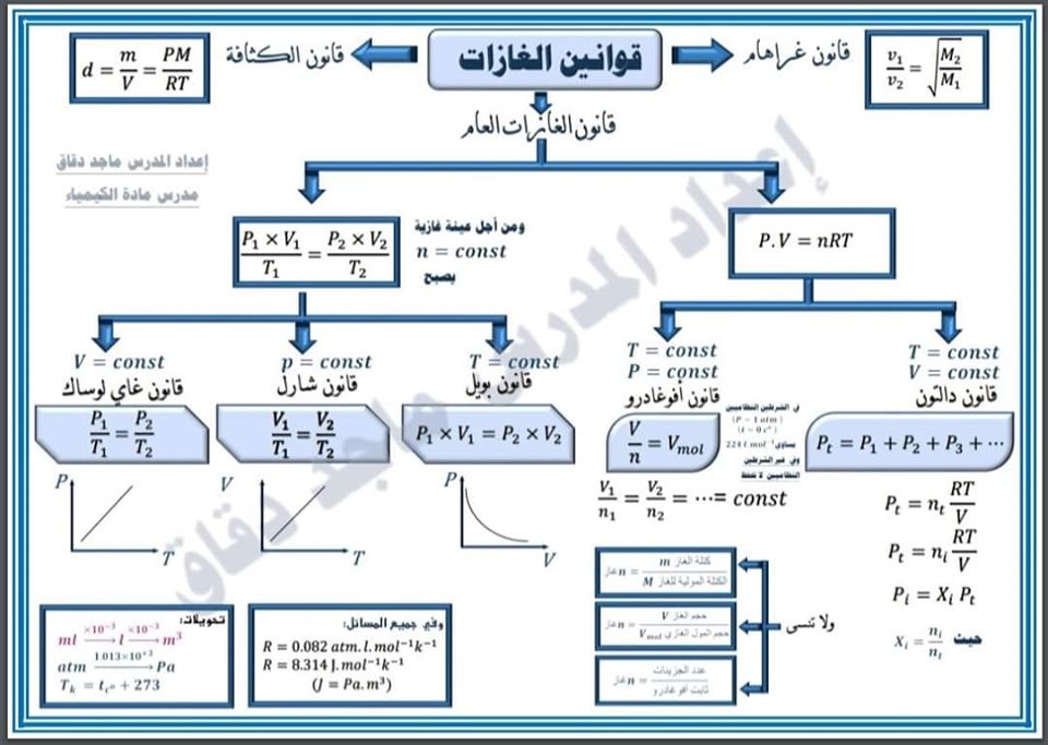 ٣ ملخص كيمياء حمل ملخص