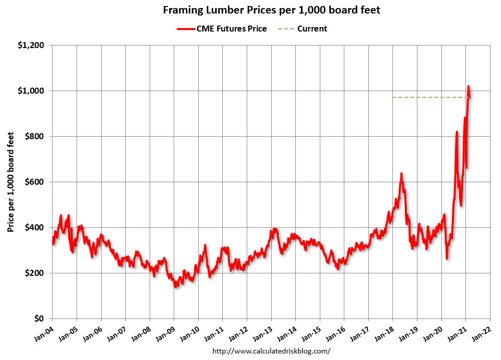Update Framing Lumber Prices More Than Double Yearoveryear