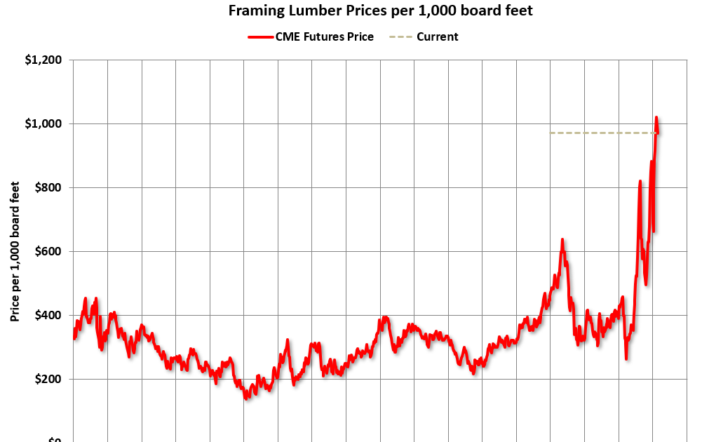 Calculated Risk Update Framing Lumber Prices More Than Double Year