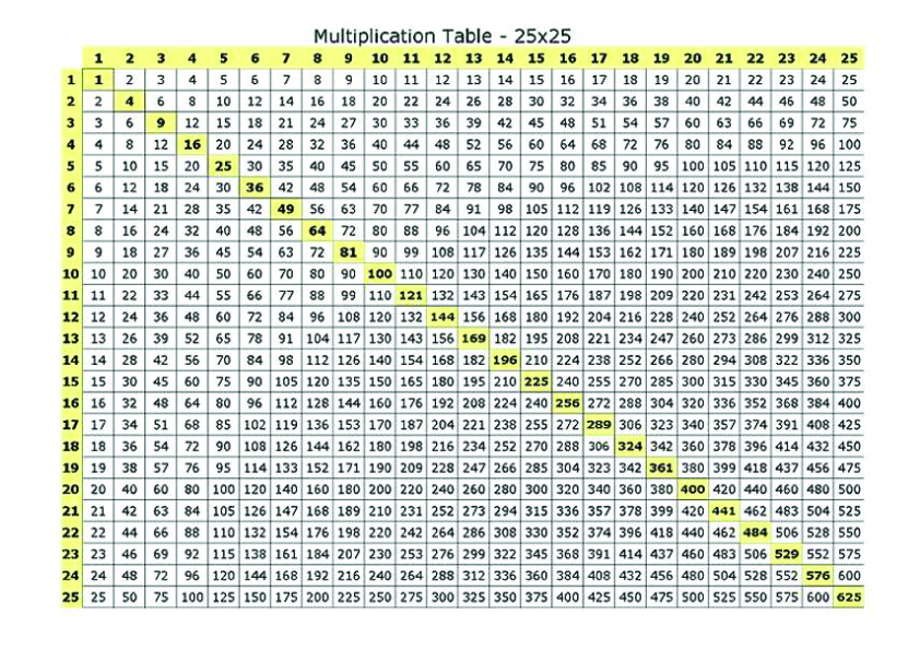 Multiplication Table Chart 1 25