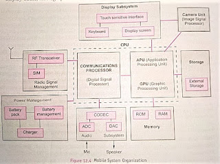 Draw a block diagram depicting organization of a mobile system.