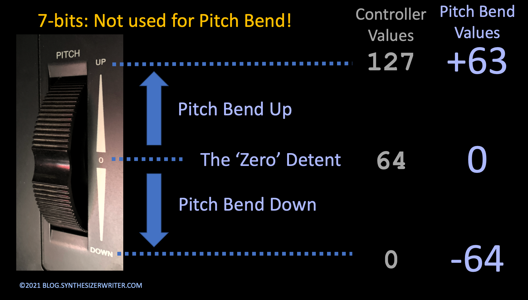 synthesizerwriter MIDI Pitch Bend A Tiny Inconsistency