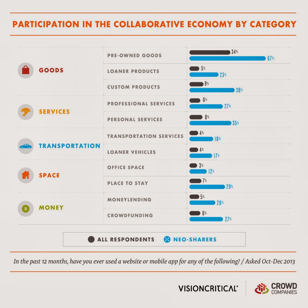 Participation in the Collaborative Economy by Category - goods, services, transportation, space, money