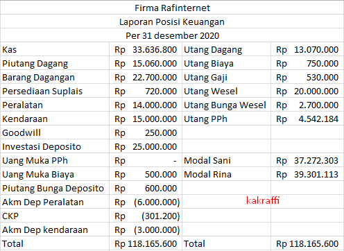 Contoh Soal Perubahan Persekutuan Cv Menjadi Perseroan Terbatas Kak Raffi
