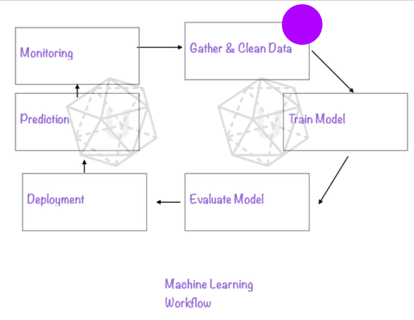 machine learning workflow