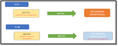 SAP Central Finance, SAP HANA Exam Prep, SAP HANA Certification, SAP HANA Learning, SAP HANA, SAP HANA Preparation, SAP HANA Guides, SAP HANA Career