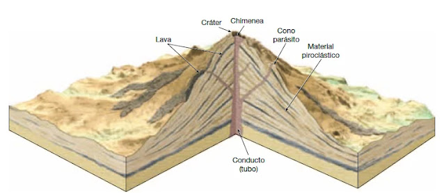 Partes de un Volcán