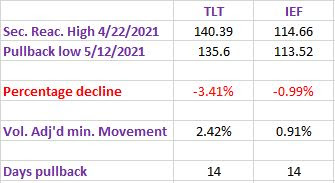 DT%2BTABLE%2BPULLBACK%2BTLT%2BSHORT%2BTERM