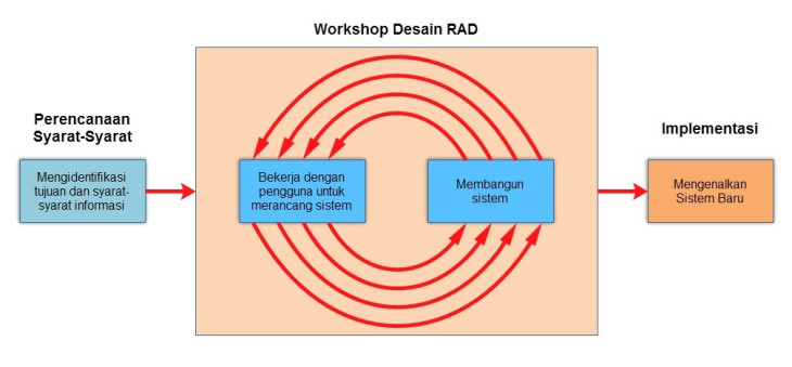 Perancangan Sistem Secara Umum, Kendala, Metode Memperoleh Informasi ...
