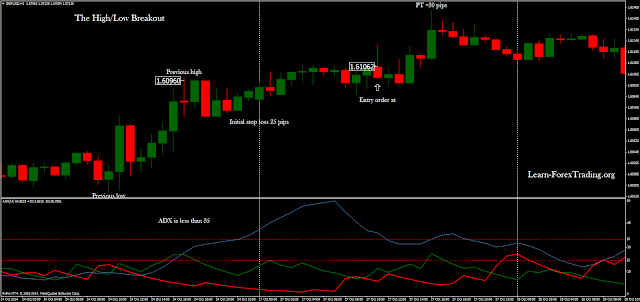 The High/Low Breakout