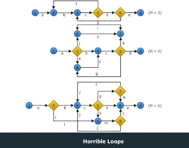 Kinds of loops in Software Testing Methodologies CSE Study Material