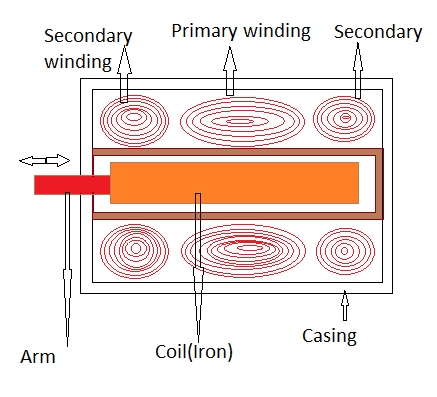 Explain LVDT and working of LVDT with Diagram - Mechanical Education