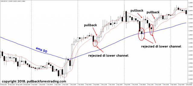 Pullback trading method: how to  pullback using ema.