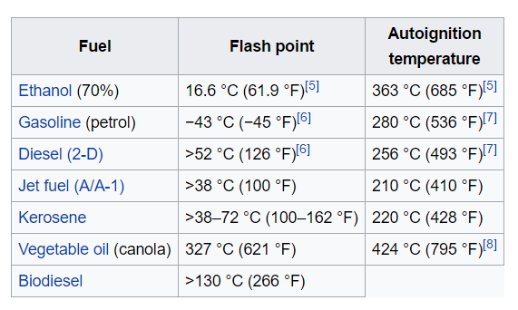 - Myth of "Gasoline Flash Point is - 43 deg C"