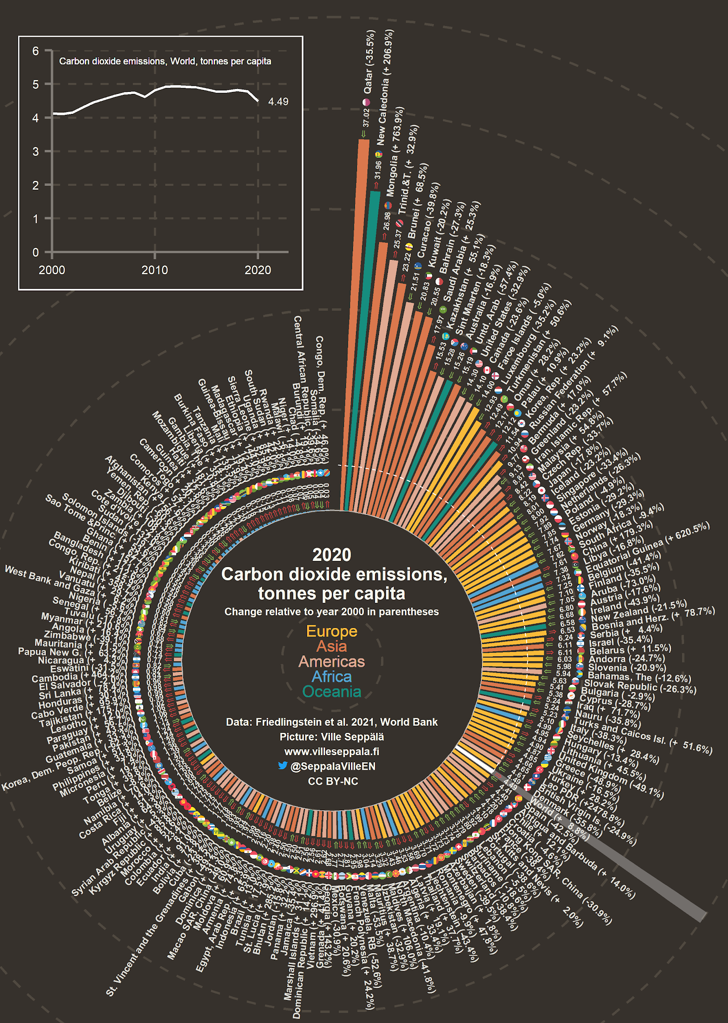 CO2 emission per capita by country