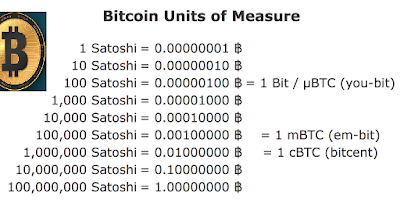 बिटकॉइन संसार में सातोशी क्या है What is Satoshi in Bitcoin world?