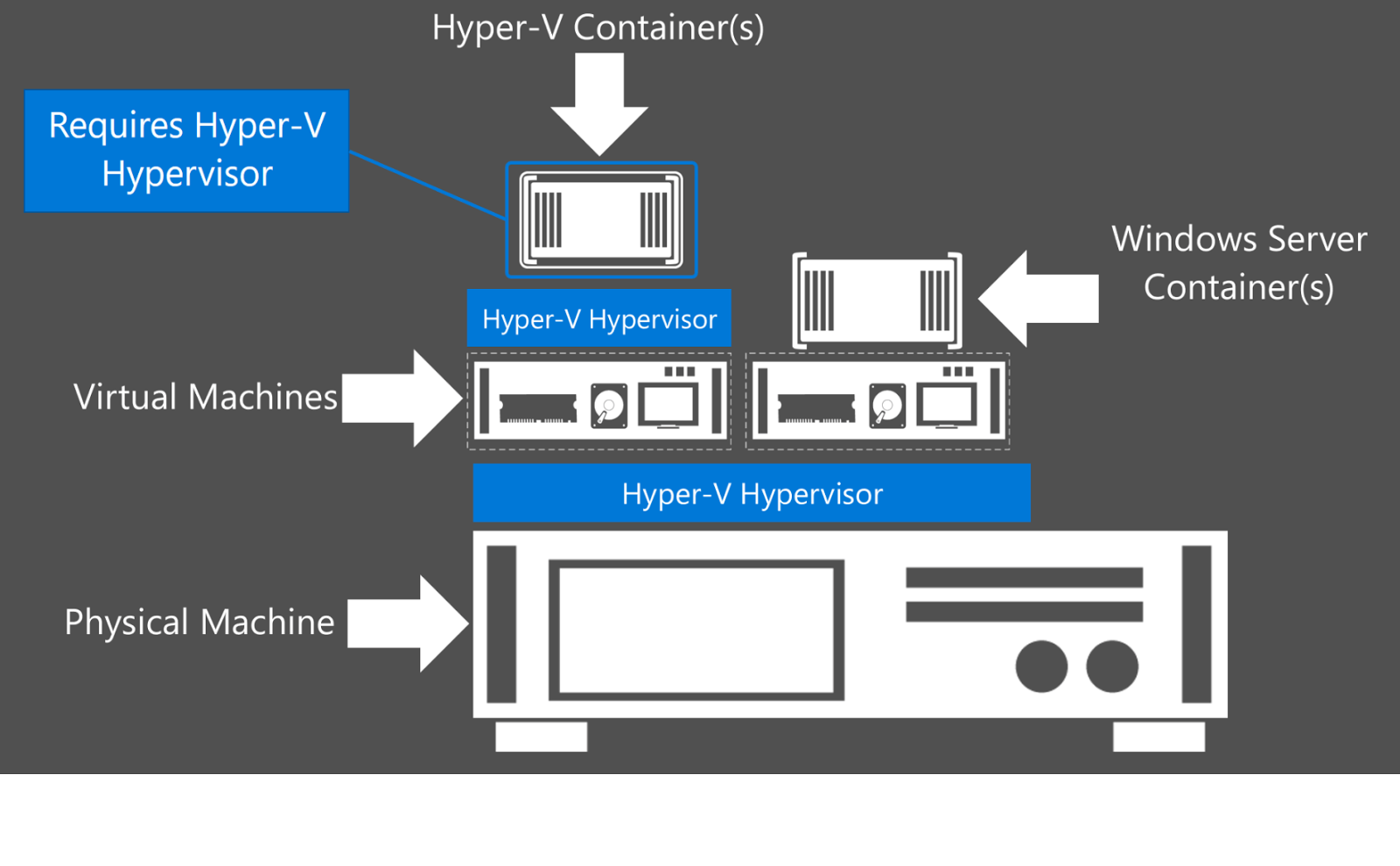 WT Blog (ITGeist) ทำความรู้จักกับ Container (ใน Windows Server 2016 และ Microsoft Azure)
