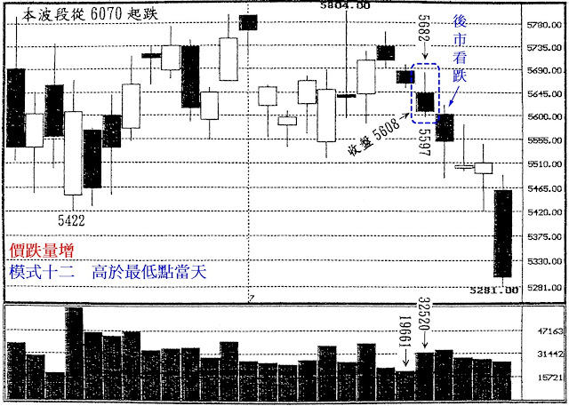 價跌量增　模式十二　高於最低點當天