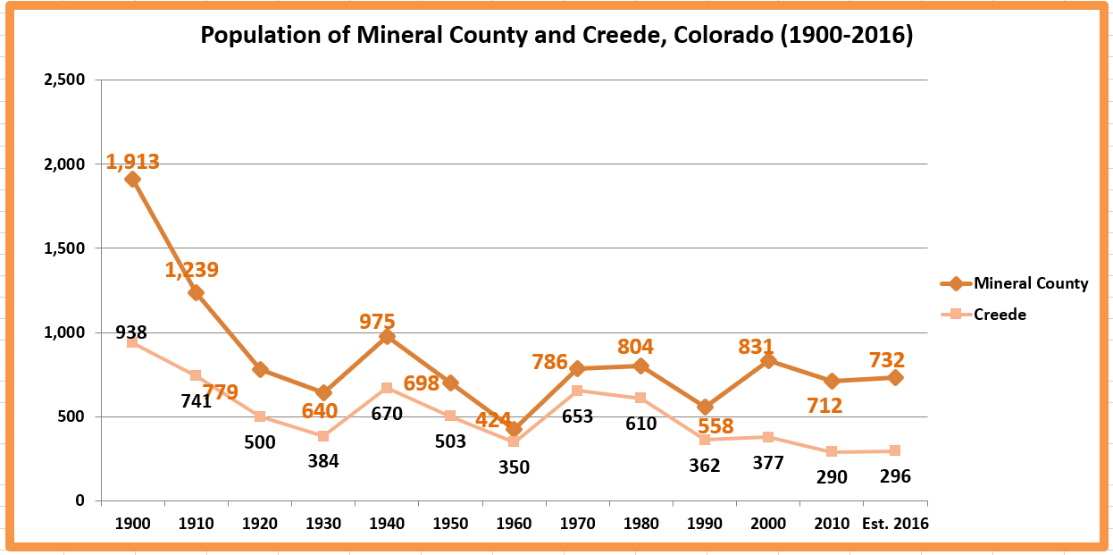 Retiring Guy's Digest Population loss in Colorado Mineral County/Creede
