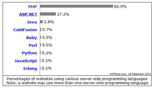 Mengenal PHP Dan Kegunaanya Dalam Pemrograman Website ~ Setiyono's Blog
