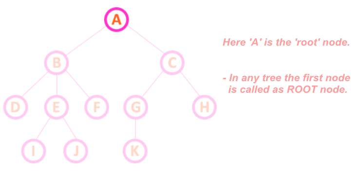 The correct place for easy learning....: Tree