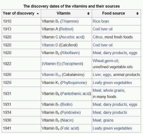DISCOVERY OF VITAMINS AND ITS SOURCES