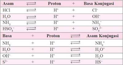 Asam dan Basa Konjugasi