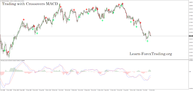 Trading with Crossovers MACD