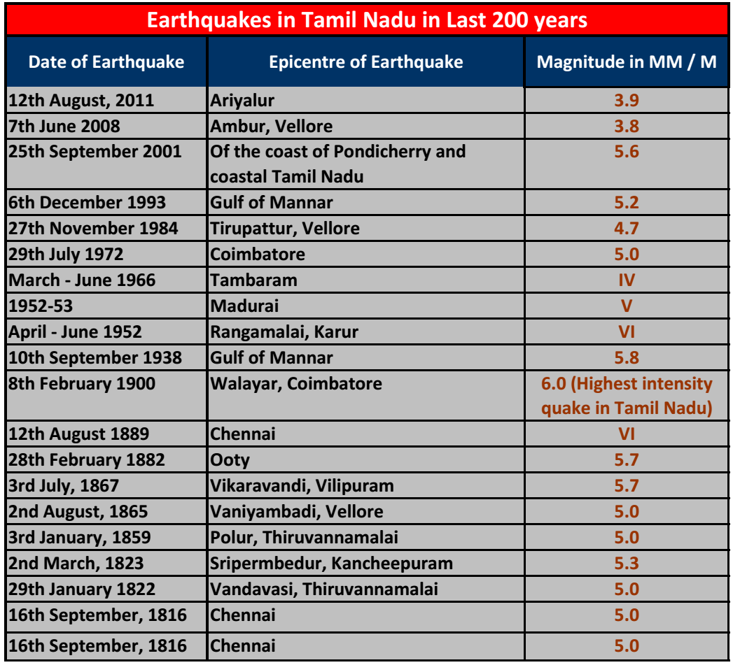 Vagaries Rainman: Earthquakes and what one needs to know ...