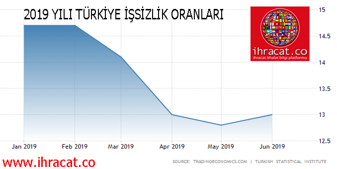15 Nisan 2019 Turkiye Issizlik Orani Uludag Sozluk