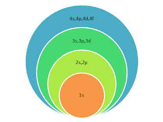 s orbitals